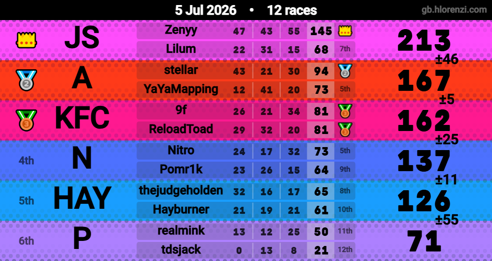 Hlorenzi table for the Jul 5, 2026 mogi