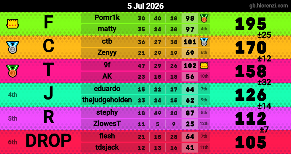 Hlorenzi table for the Jul 5, 2026 mogi