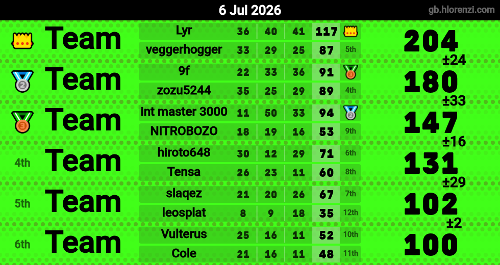 Hlorenzi table for the Jul 6, 2026 mogi