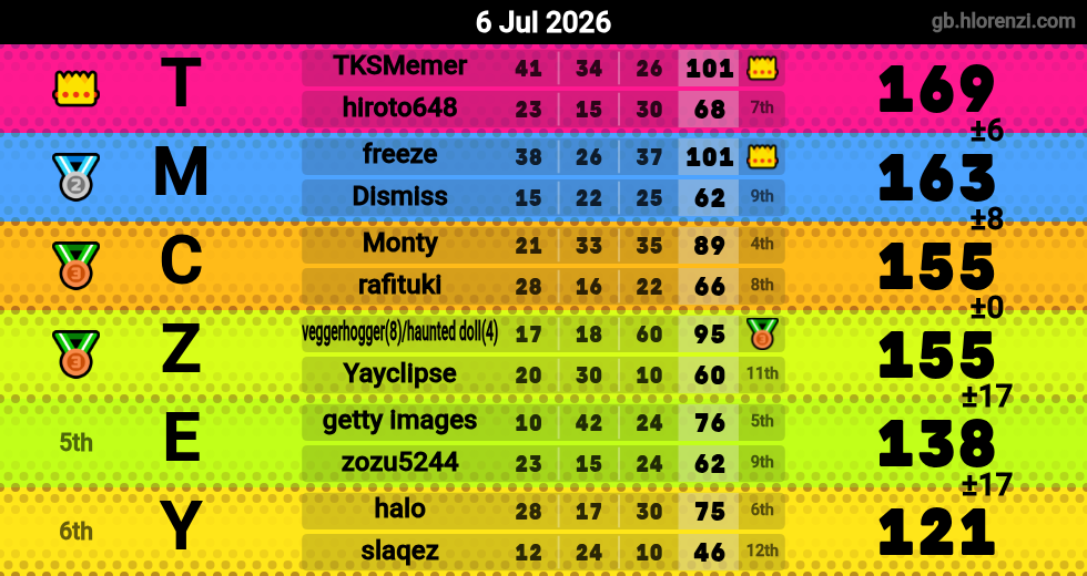 Hlorenzi table for the Jul 6, 2026 mogi