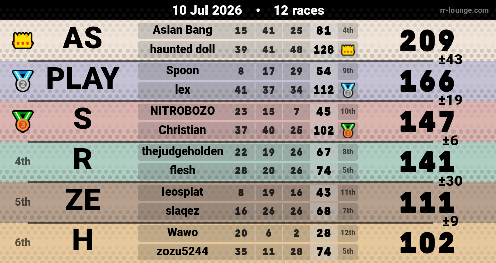 Result table for the Jul 10, 2026 mogi