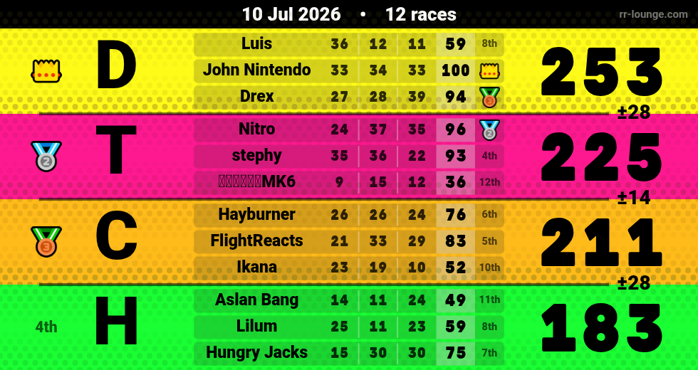 Result table for the Jul 10, 2026 mogi