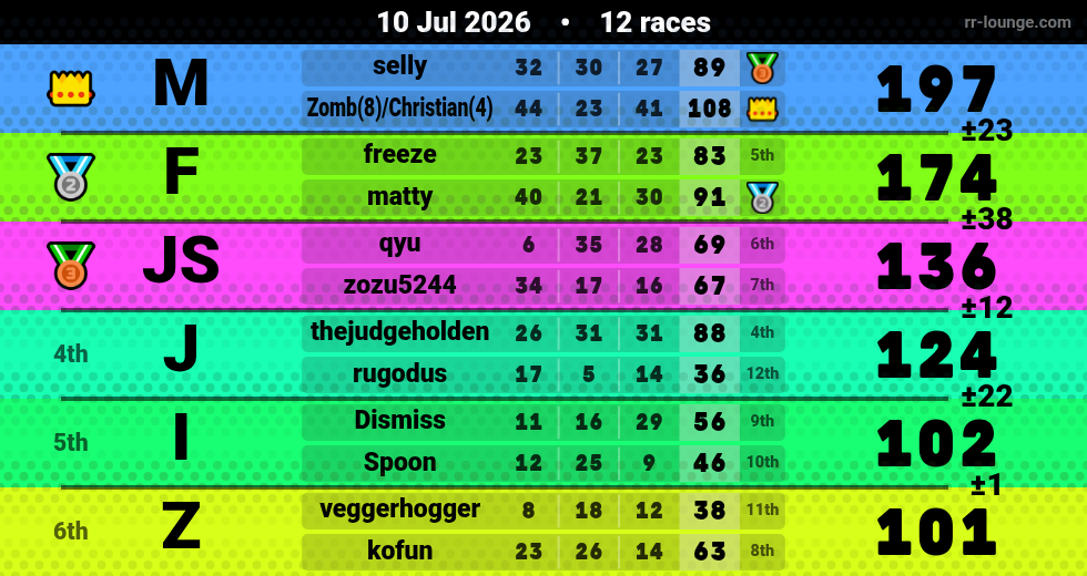 Result table for the Jul 10, 2026 mogi