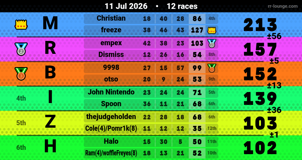 Result table for the Jul 10, 2026 mogi