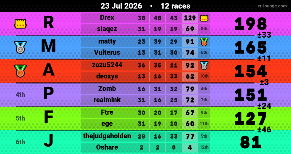 Result table for the Jul 22, 2026 mogi