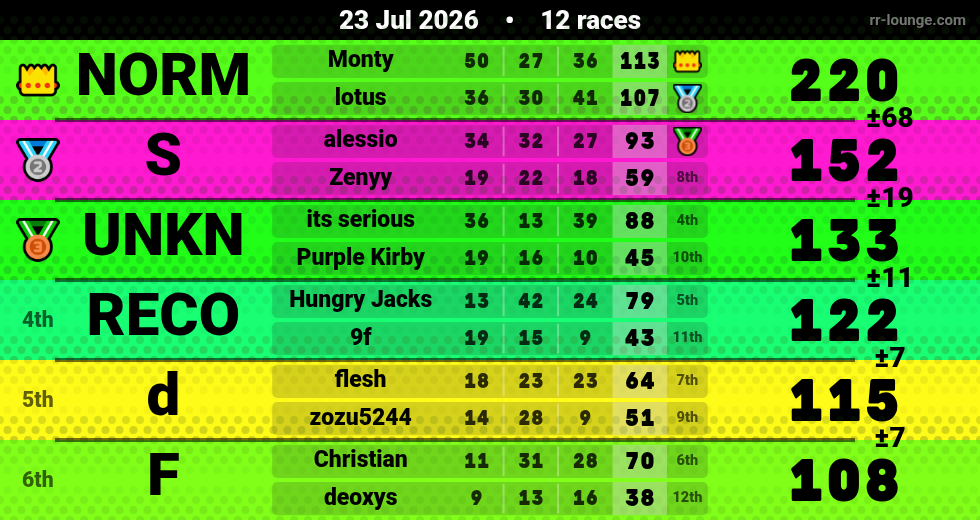 Result table for the Jul 23, 2026 mogi