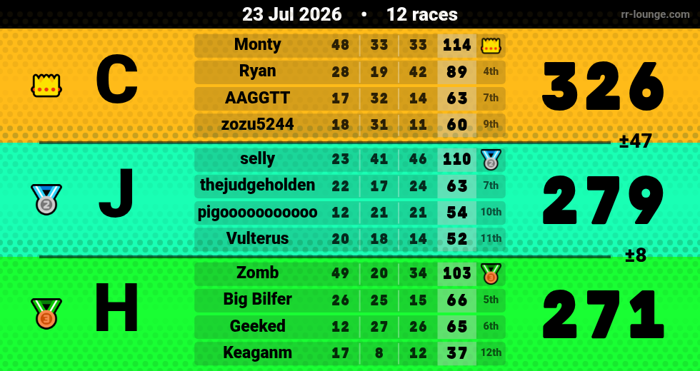 Result table for the Jul 23, 2026 mogi