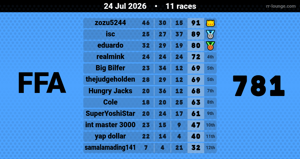 Result table for the Jul 24, 2026 mogi