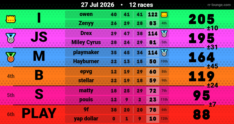 Result table for the Jul 27, 2026 mogi
