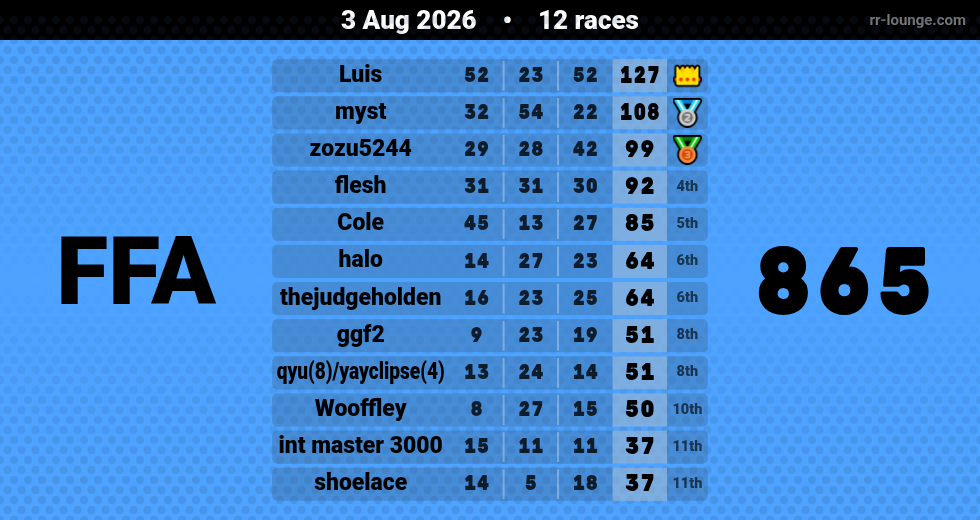 Result table for the Aug 3, 2026 mogi