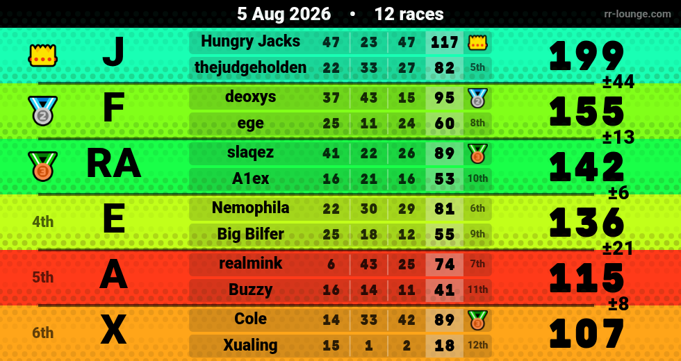 Result table for the Aug 4, 2026 mogi