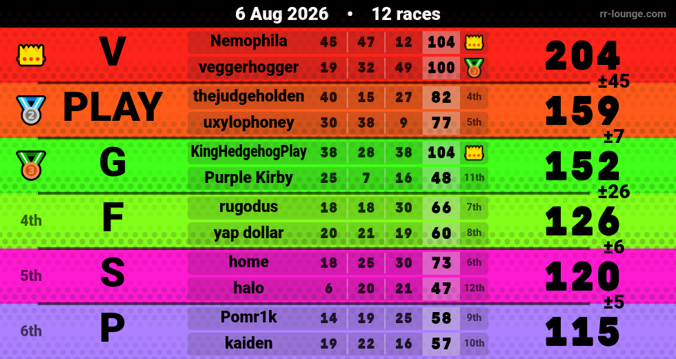 Result table for the Aug 6, 2026 mogi