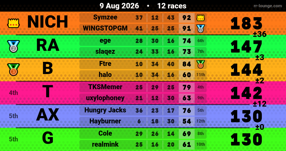 Result table for the Aug 9, 2026 mogi