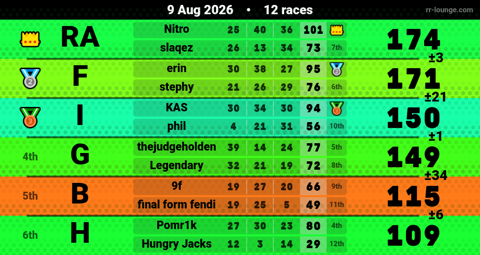 Result table for the Aug 9, 2026 mogi
