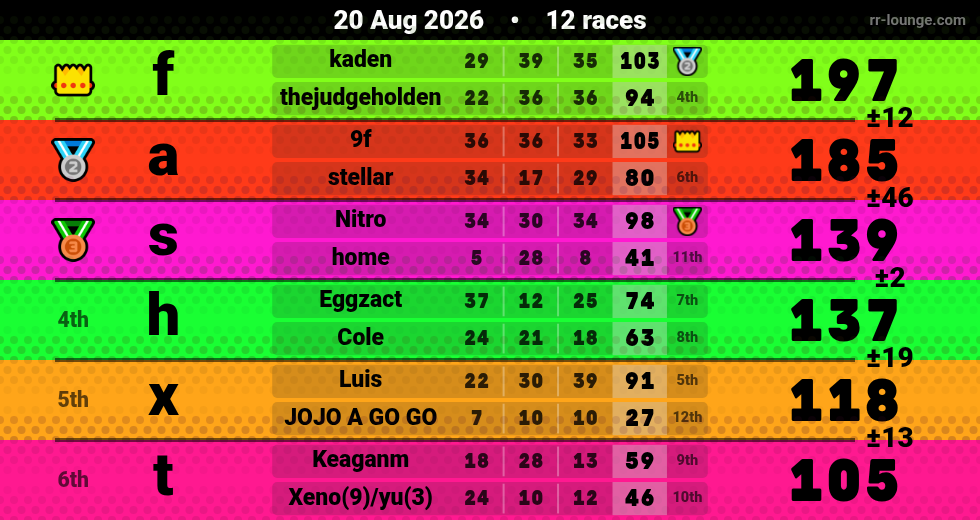 Result table for the Aug 20, 2026 mogi