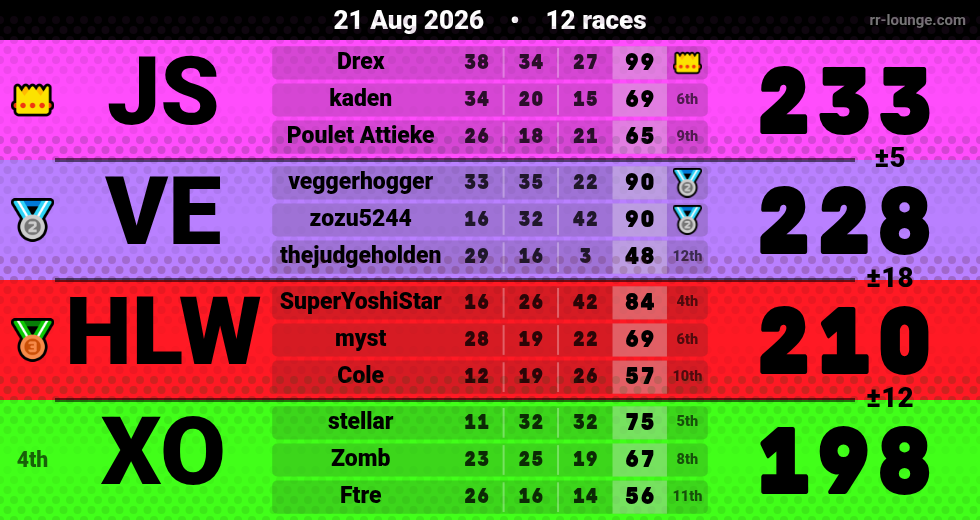 Result table for the Aug 21, 2026 mogi