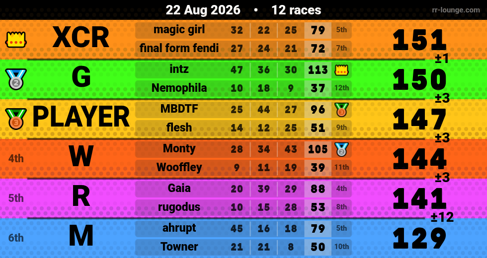 Result table for the Aug 21, 2026 mogi
