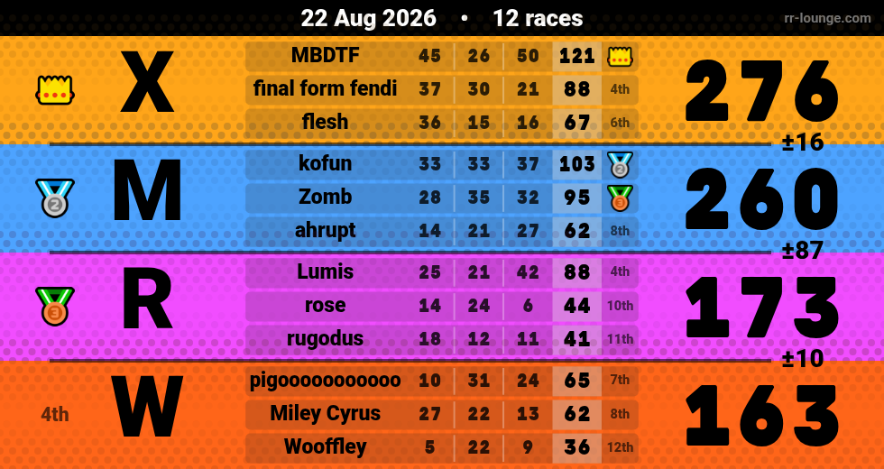 Result table for the Aug 21, 2026 mogi