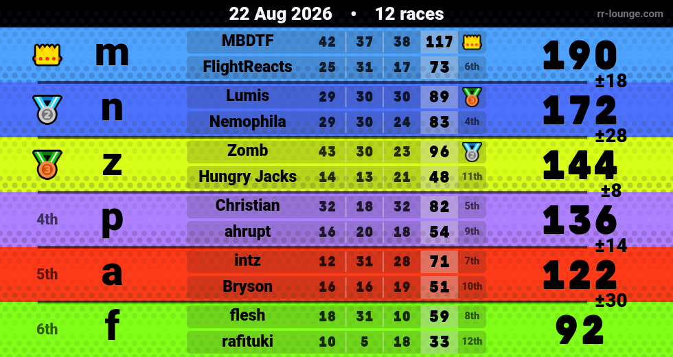 Result table for the Aug 21, 2026 mogi