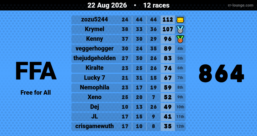 Result table for the Aug 21, 2026 mogi