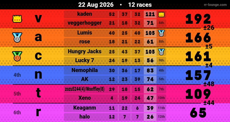 Result table for the Aug 21, 2026 mogi