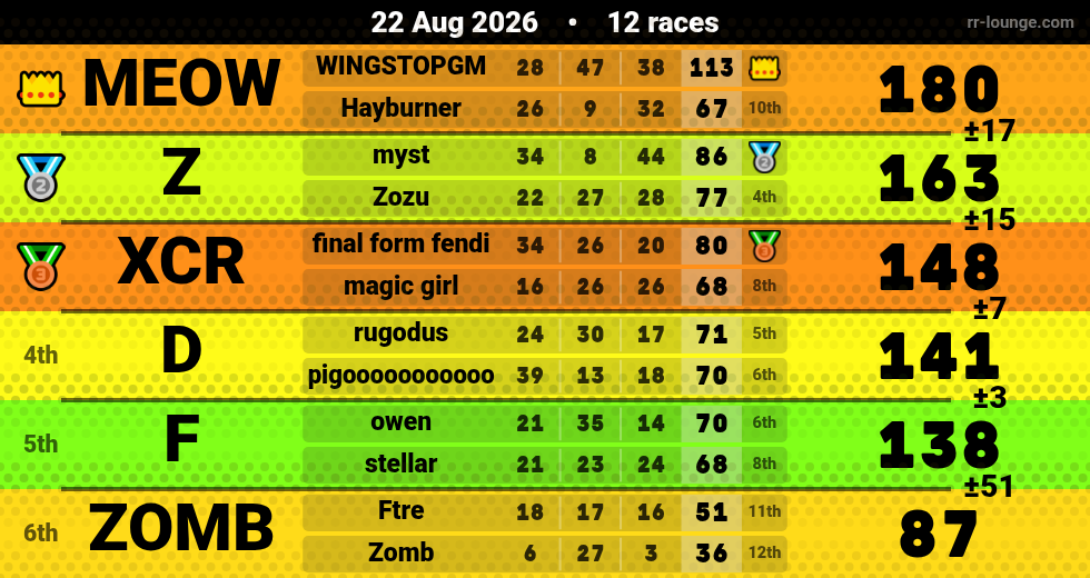 Result table for the Aug 22, 2026 mogi