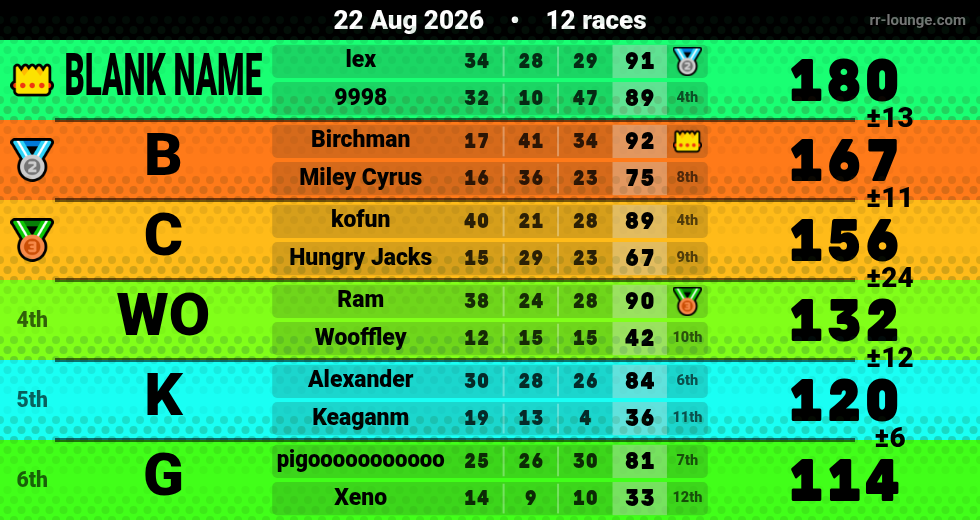 Result table for the Aug 22, 2026 mogi