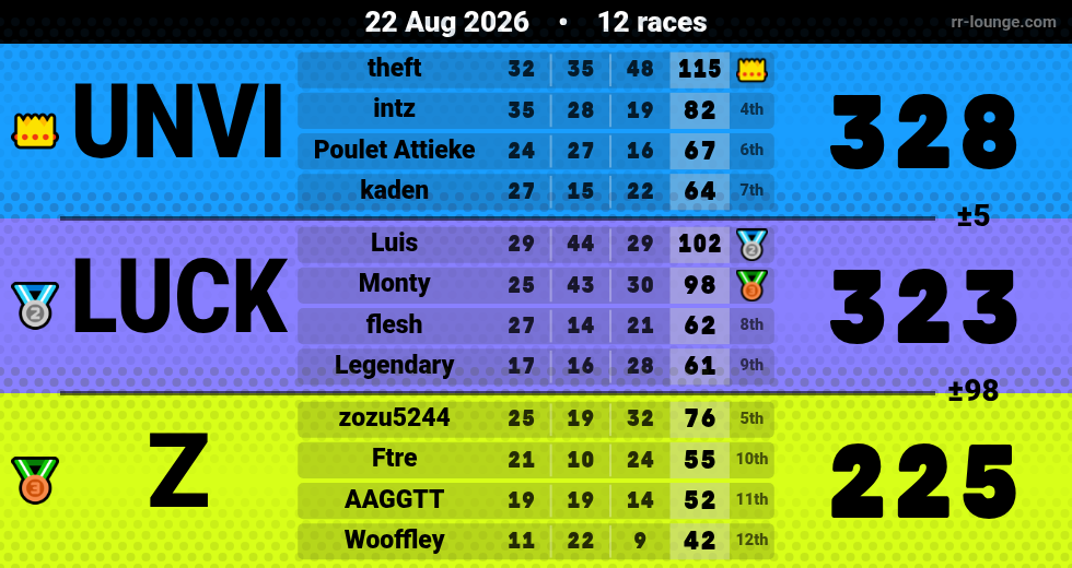 Result table for the Aug 22, 2026 mogi
