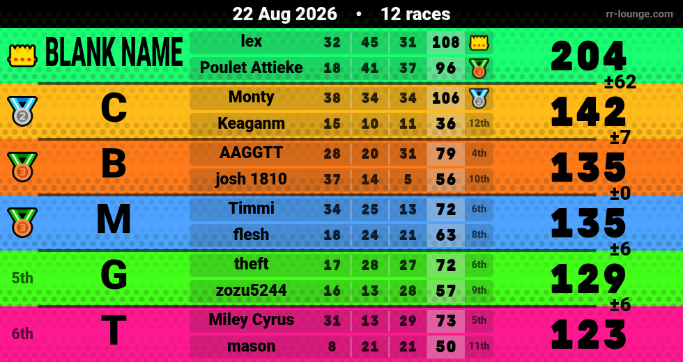 Result table for the Aug 22, 2026 mogi