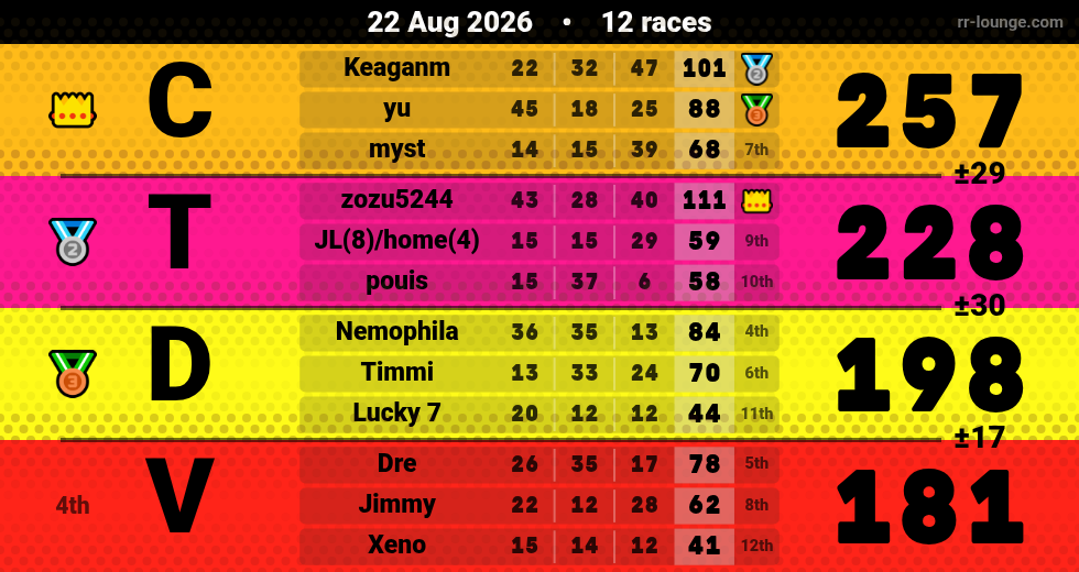 Result table for the Aug 22, 2026 mogi