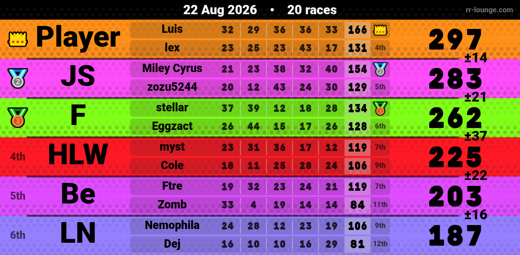 Result table for the Aug 22, 2026 mogi