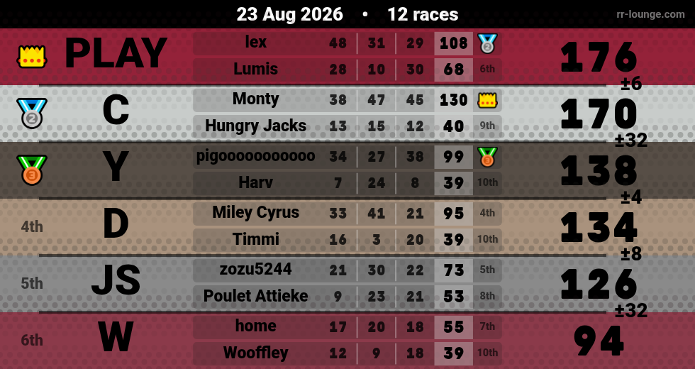Result table for the Aug 22, 2026 mogi