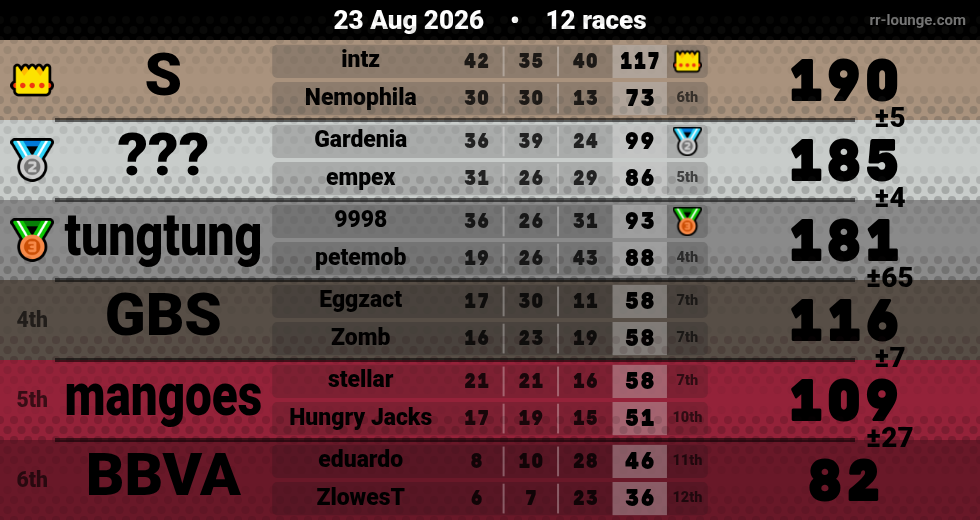 Result table for the Aug 23, 2026 mogi