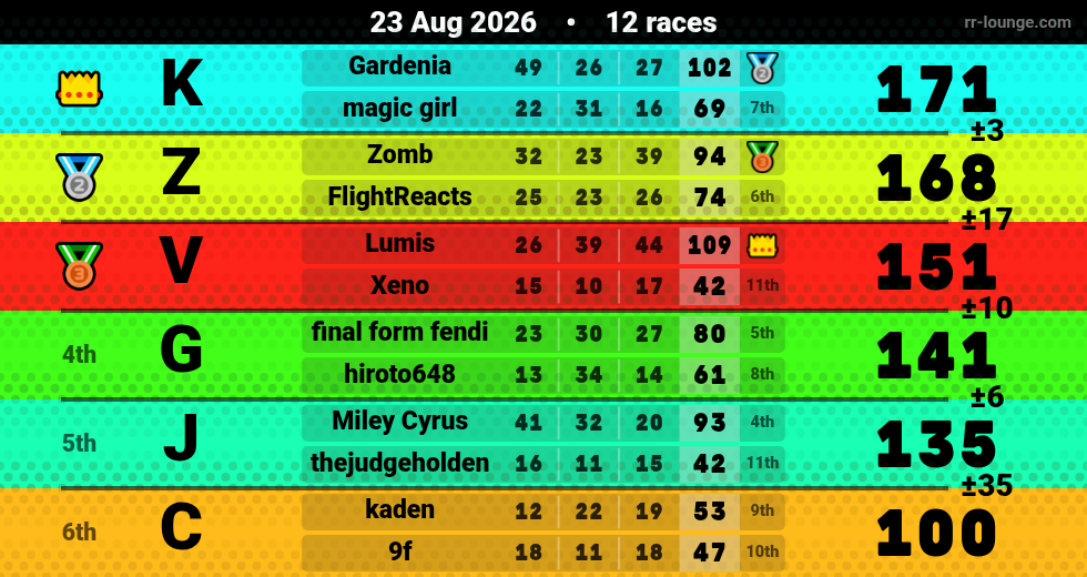 Result table for the Aug 23, 2026 mogi