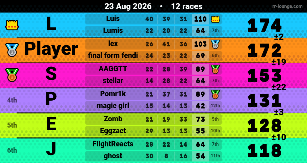 Result table for the Aug 23, 2026 mogi