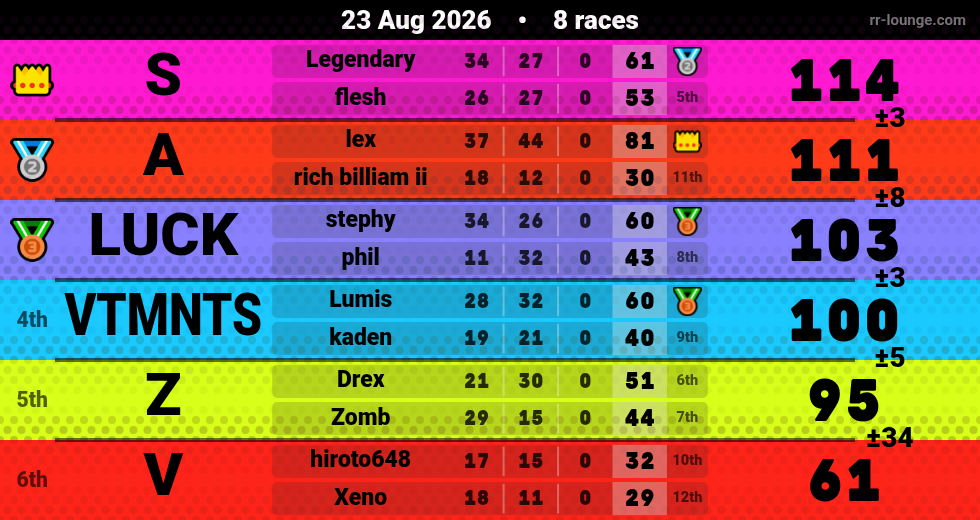 Result table for the Aug 23, 2026 mogi