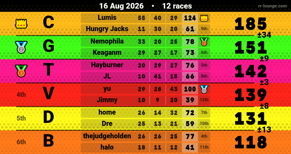 Result table for the Aug 15, 2026 mogi
