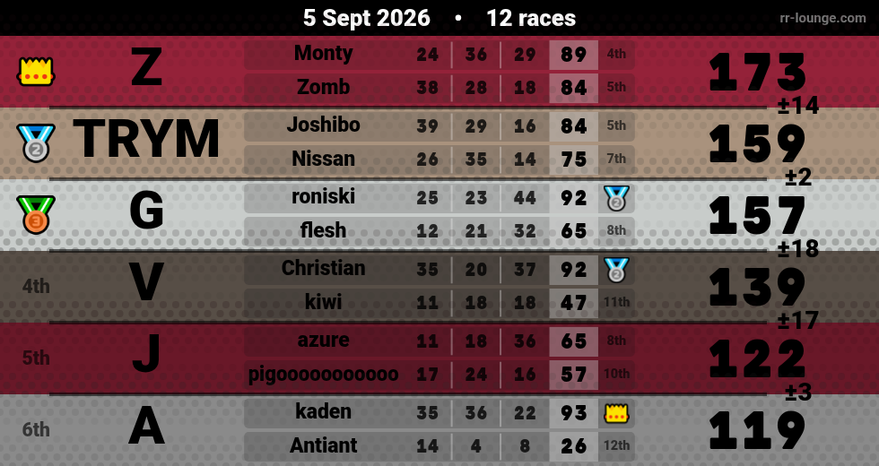 Result table for the Sep 4, 2026 mogi