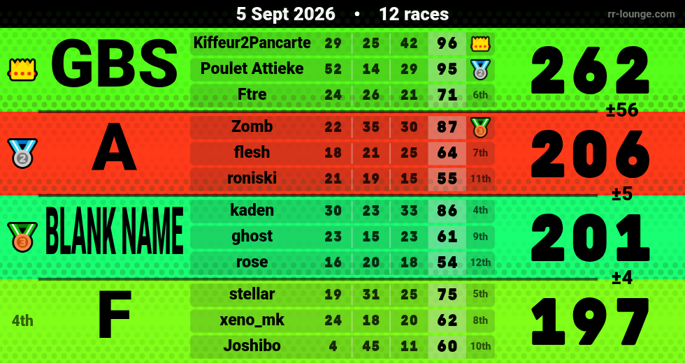 Result table for the Sep 5, 2026 mogi