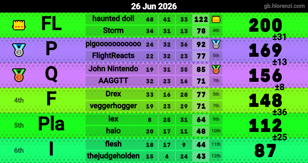 Hlorenzi table for the Jun 26, 2026 mogi
