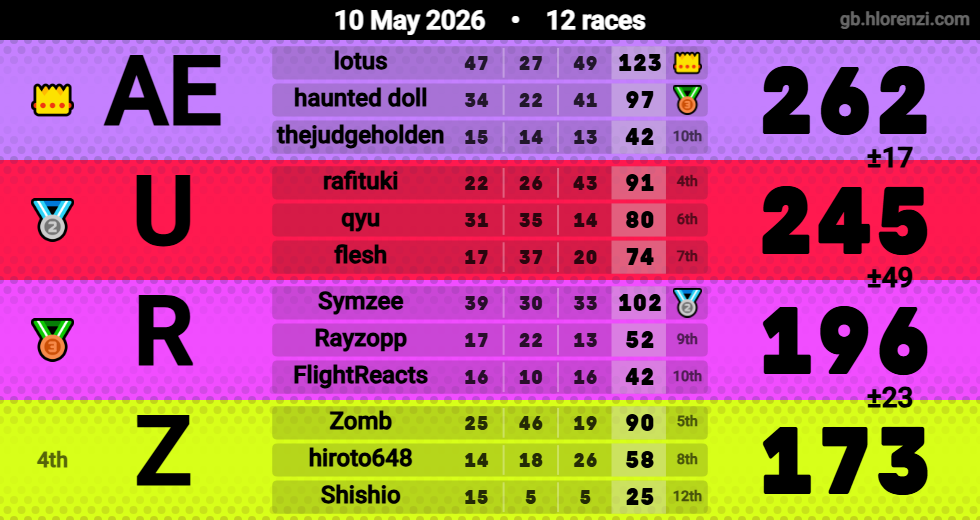 Hlorenzi table for the May 10, 2026 mogi