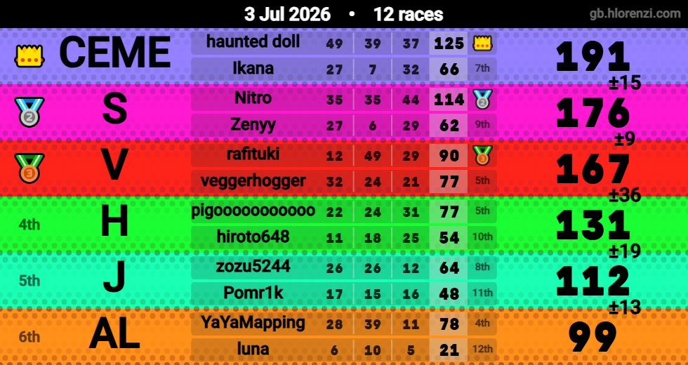 Hlorenzi table for the Jul 3, 2026 mogi