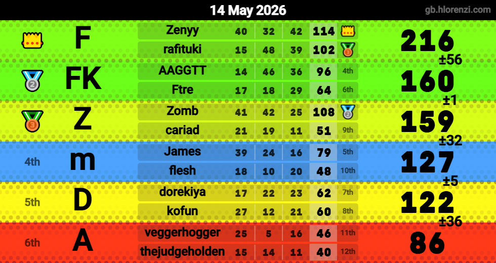 Hlorenzi table for the May 14, 2026 mogi