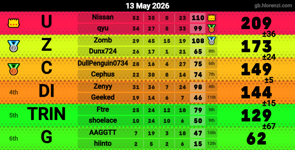 Hlorenzi table for the May 12, 2026 mogi