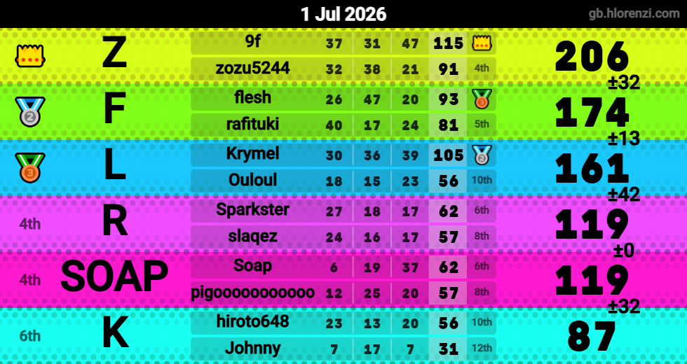 Hlorenzi table for the Jul 1, 2026 mogi