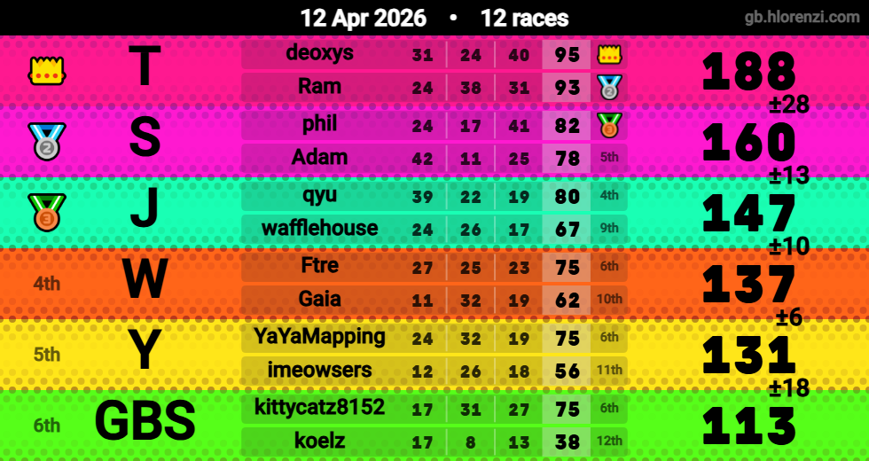 Hlorenzi table for the Apr 12, 2026 mogi
