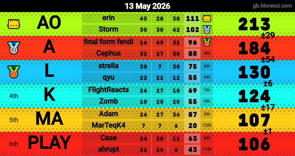 Hlorenzi table for the May 13, 2026 mogi