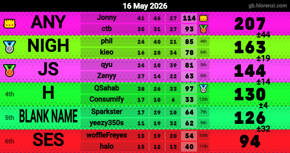 Hlorenzi table for the May 16, 2026 mogi