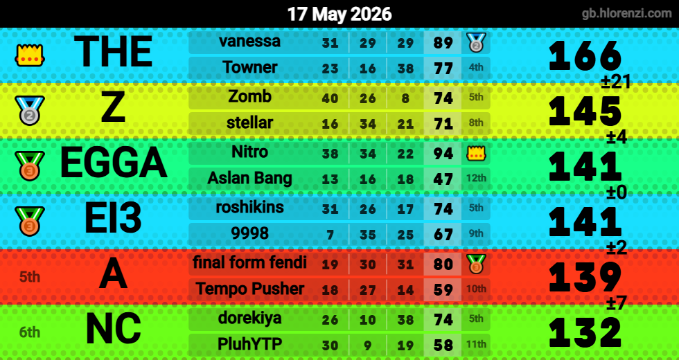 Hlorenzi table for the May 17, 2026 mogi