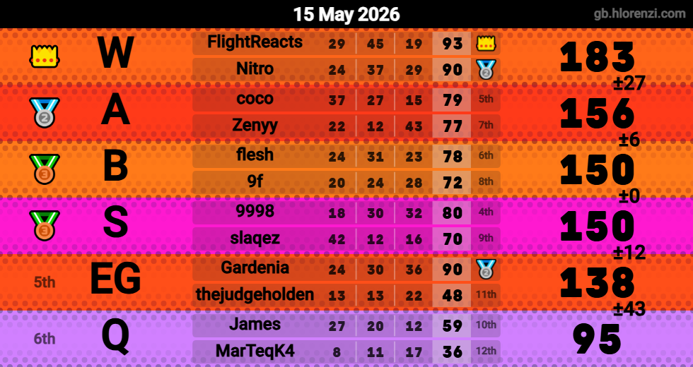 Hlorenzi table for the May 15, 2026 mogi